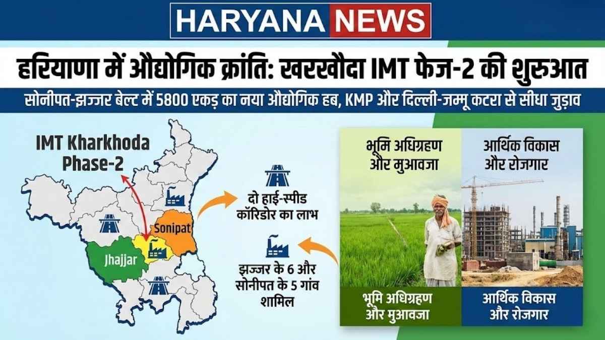 हरियाणा में इस जगह दूसरी IMT बनाने की तैयारी में सरकार, 5800 एकड़ जमीन चिन्हित की गई हरियाणा में इस जगह दूसरी IMT बनाने की तैयारी में सरकार, 5800 एकड़ जमीन चिन्हित की गई